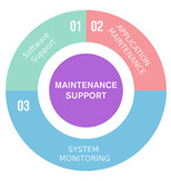 Maintenance and Support